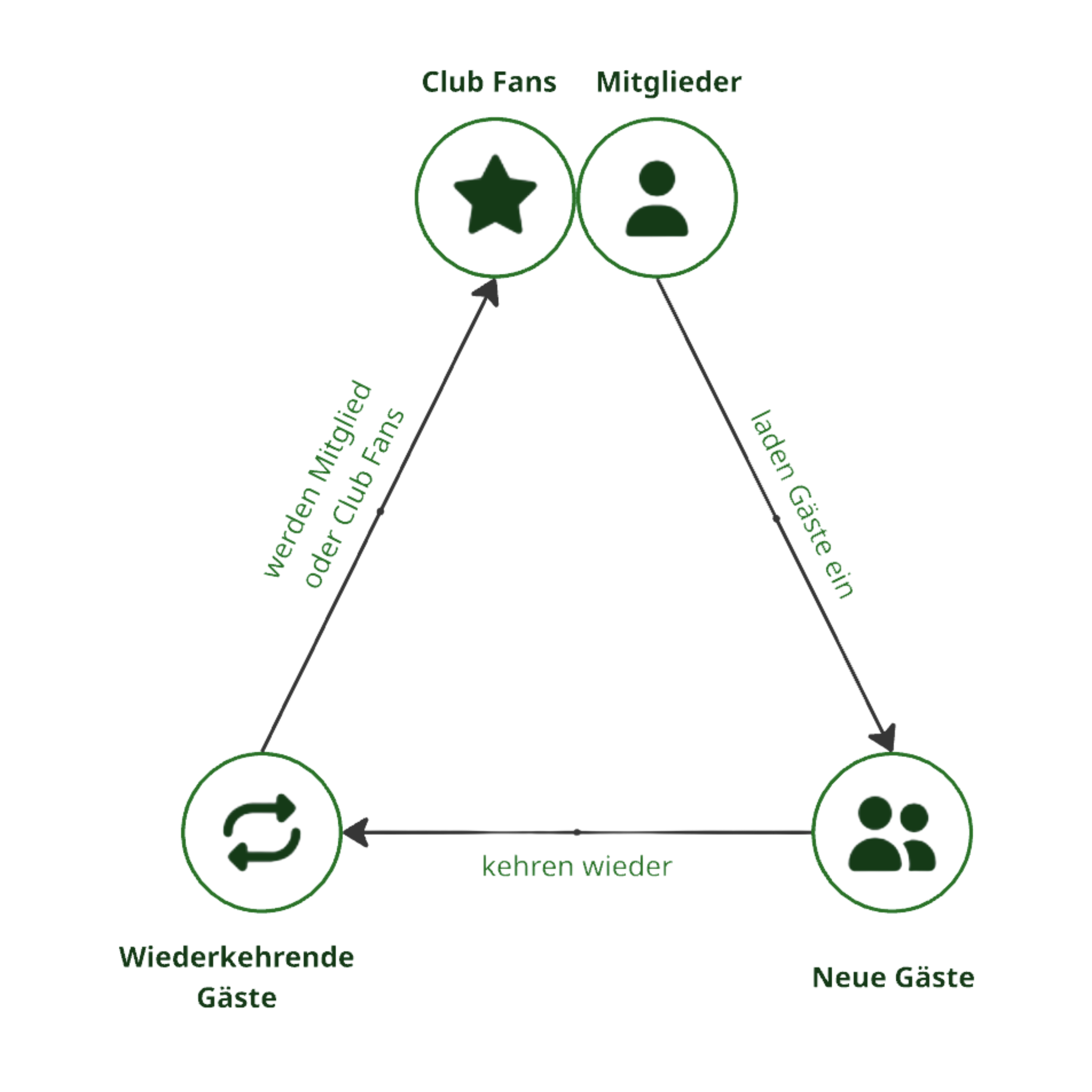 Gäste, die wiederkommen. Manche für immer.