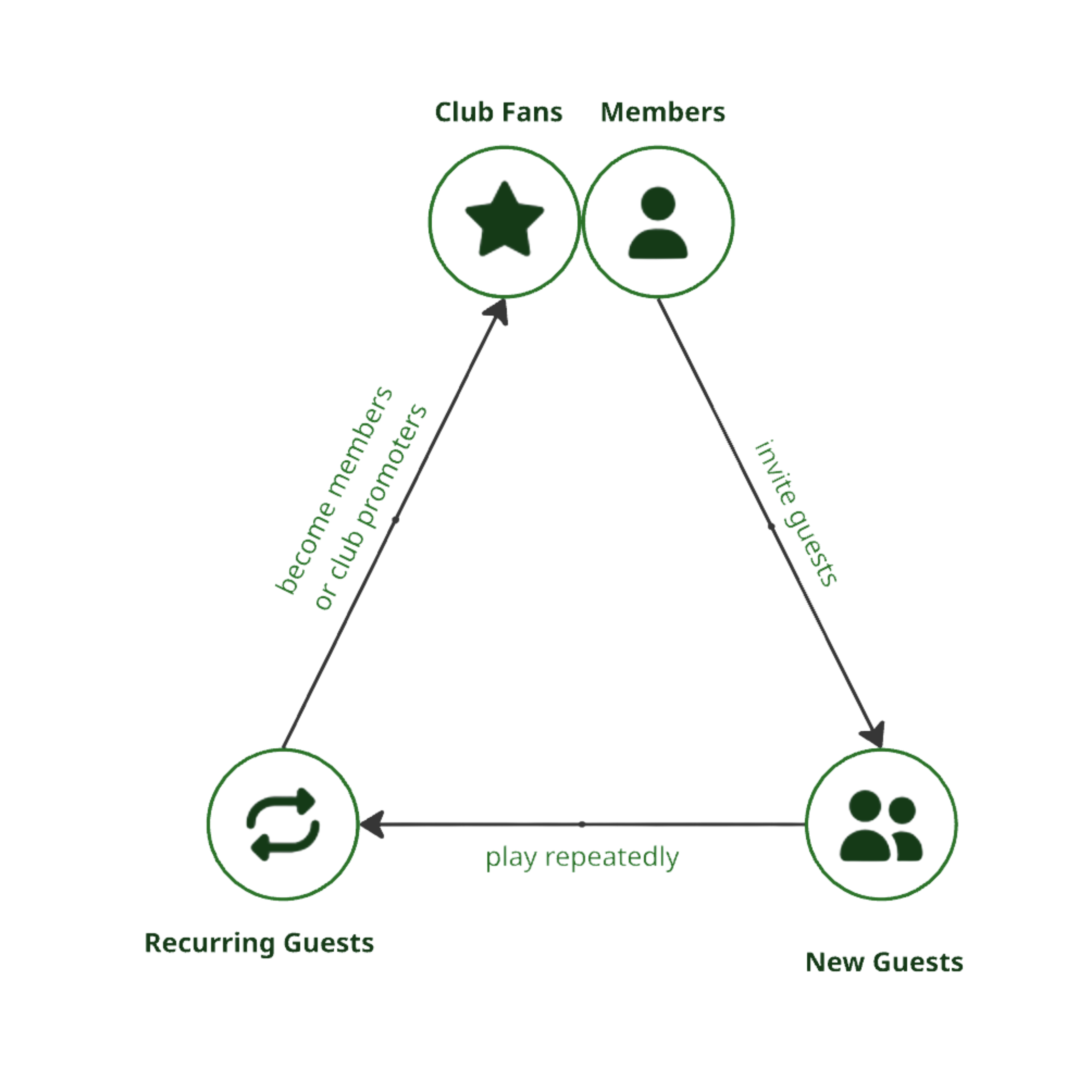 Guests who return. Some for good.